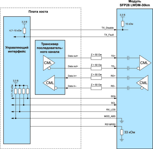 Рис. 5. Структура и схема применения модуля SFP28 при сопряжении с аппаратурой блока коммутации