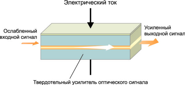 Рис. 12. Структура SOA оптического усилителя