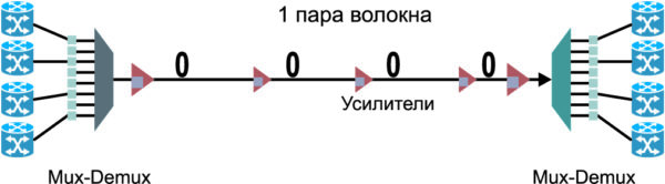 Рис. 1. Схема канала передачи данных в режимах со спектральным уплотнением DWDM