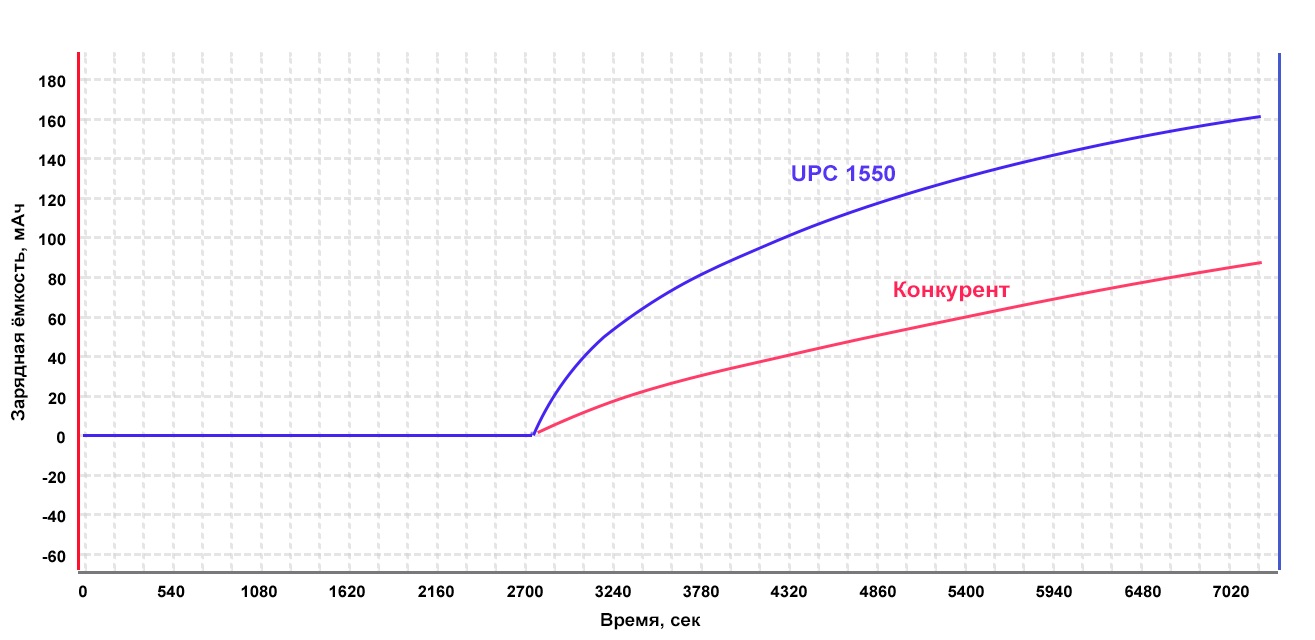 Сравнение эффективности заряда суперконденсатора UPC1550 от HCB в сравнении с брендом