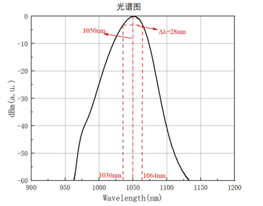Спектр излучения DG-HS03-6425-WBW